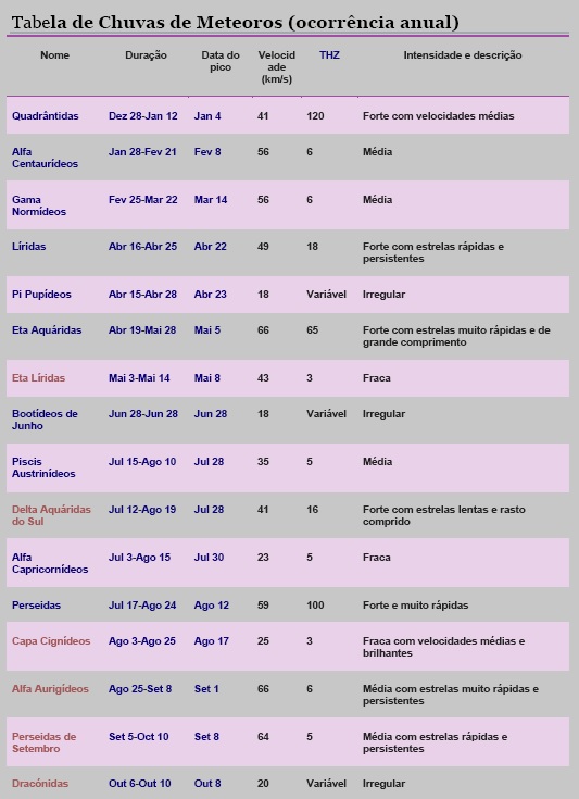 Tabela Chuva de meteoros